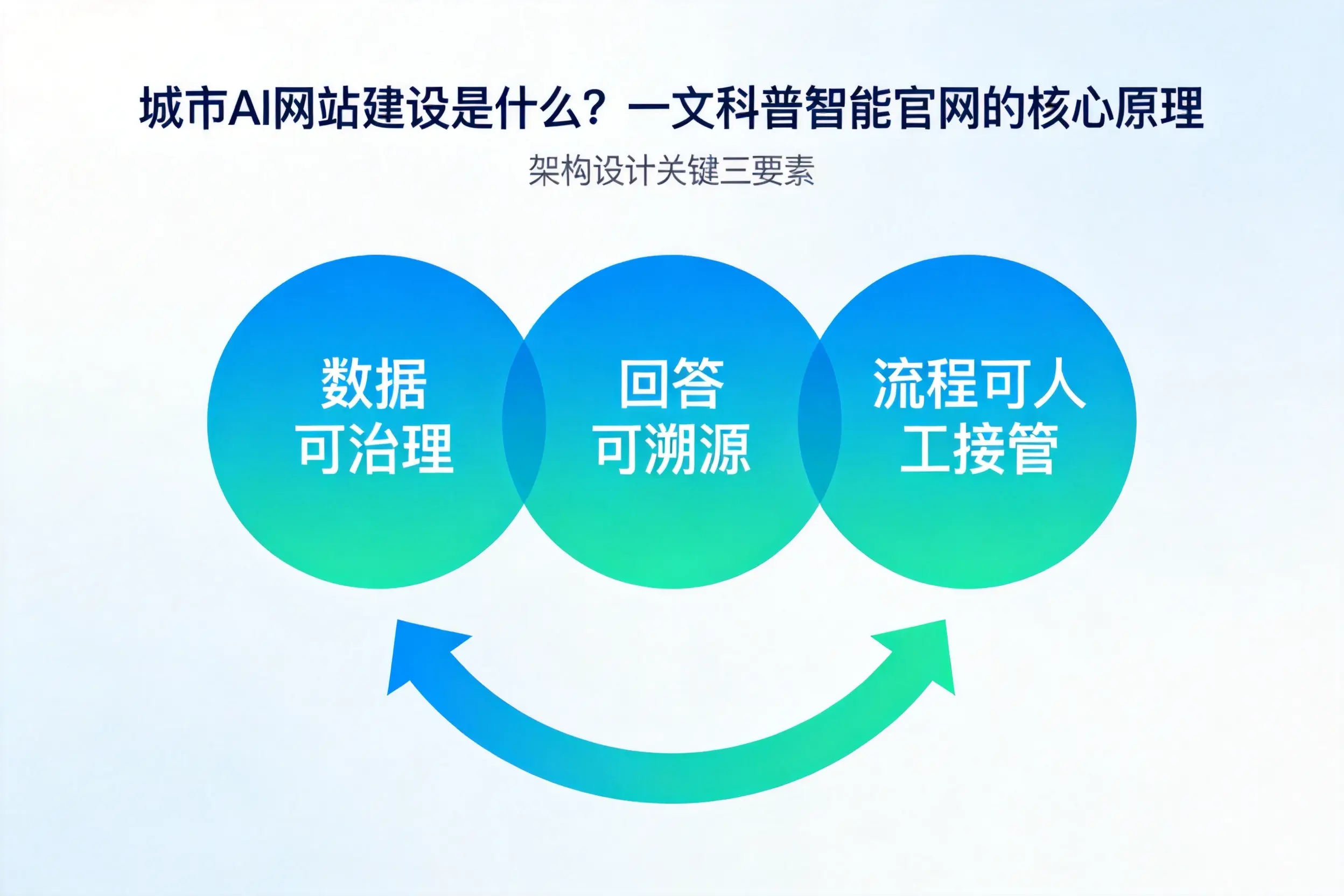 江门AI网站建设是什么？一文科普智能官网的核心原理