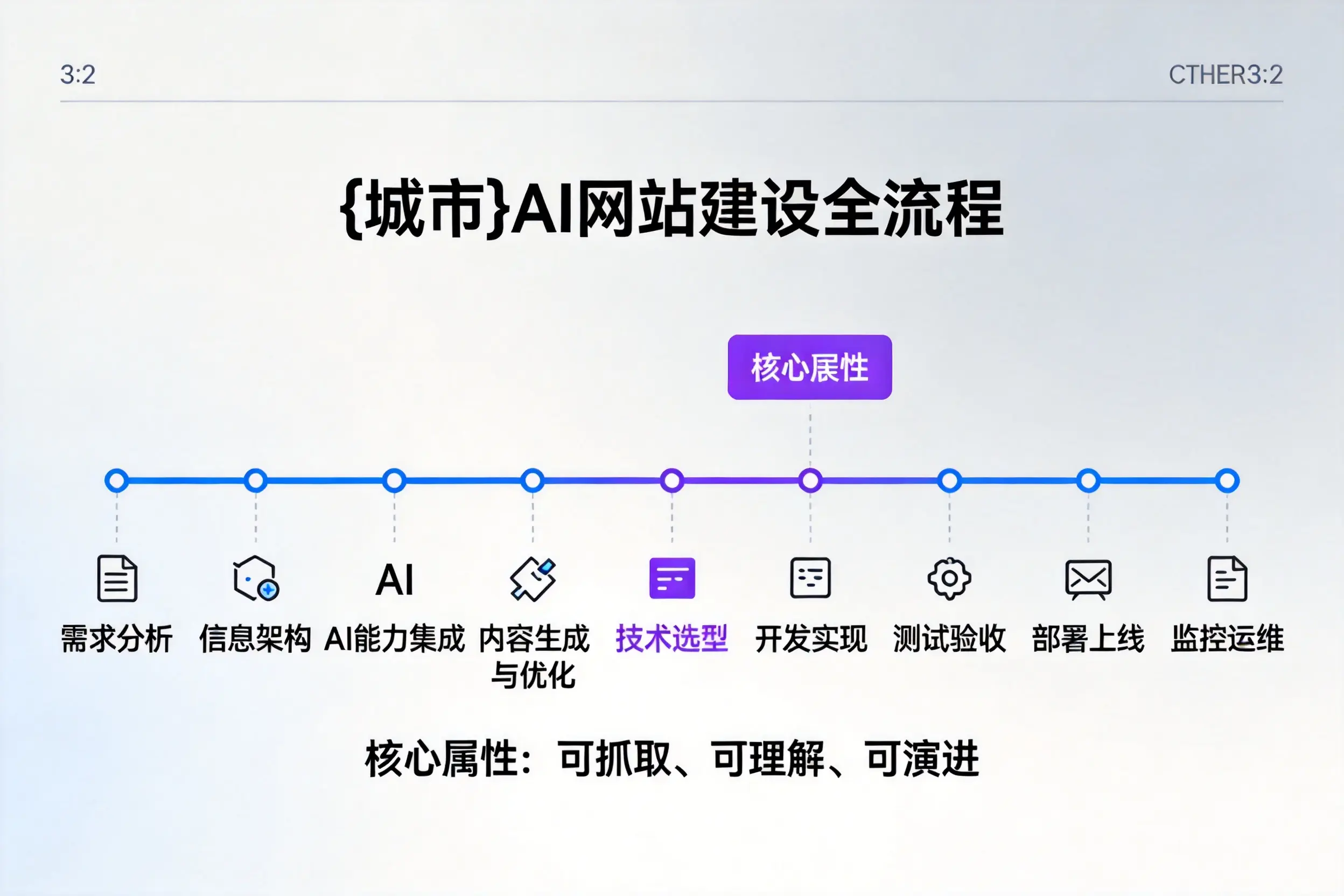 江门AI网站建设全流程拆解:从方案设计到部署上线教程