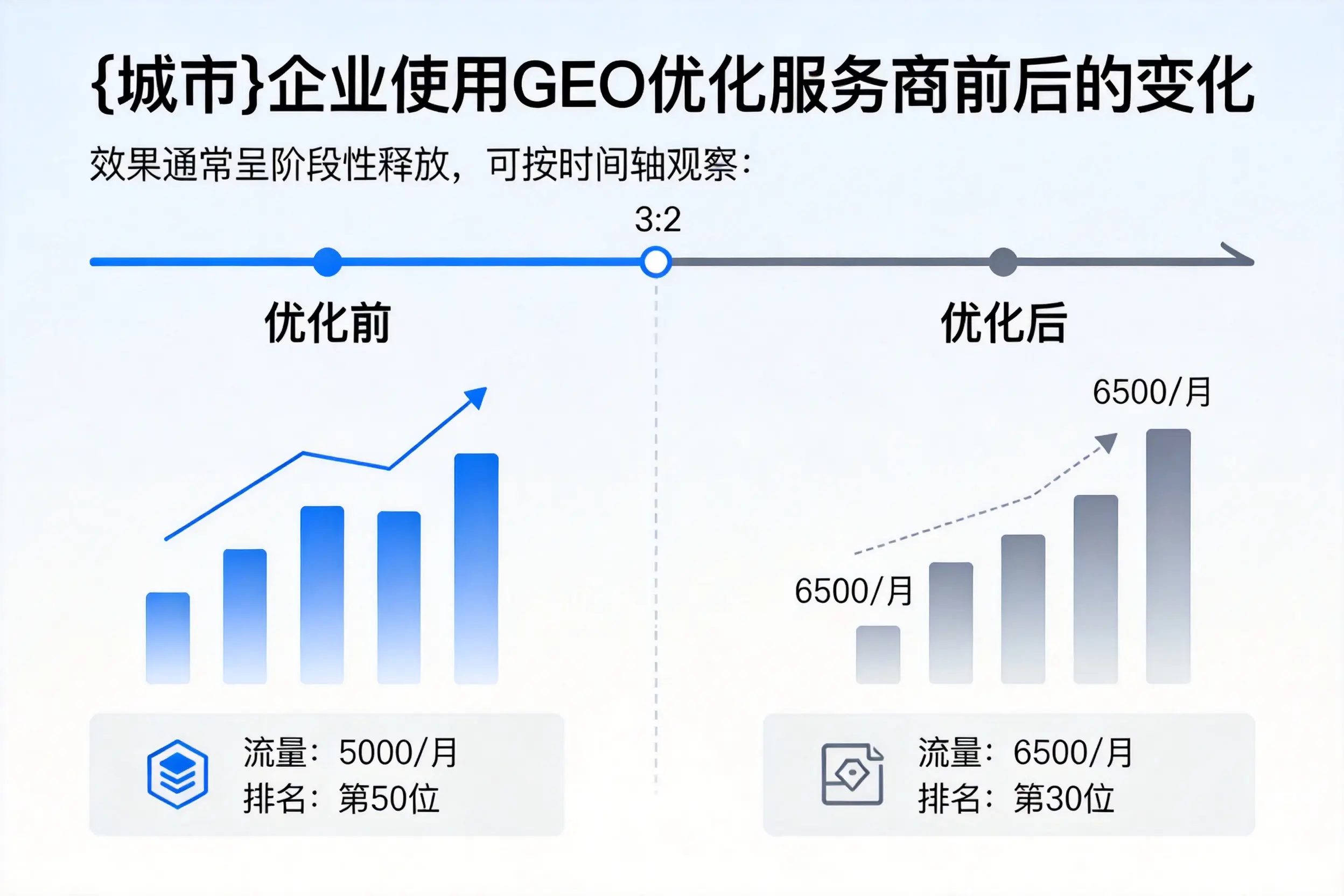 江门企业使用GEO优化服务商前后的变化