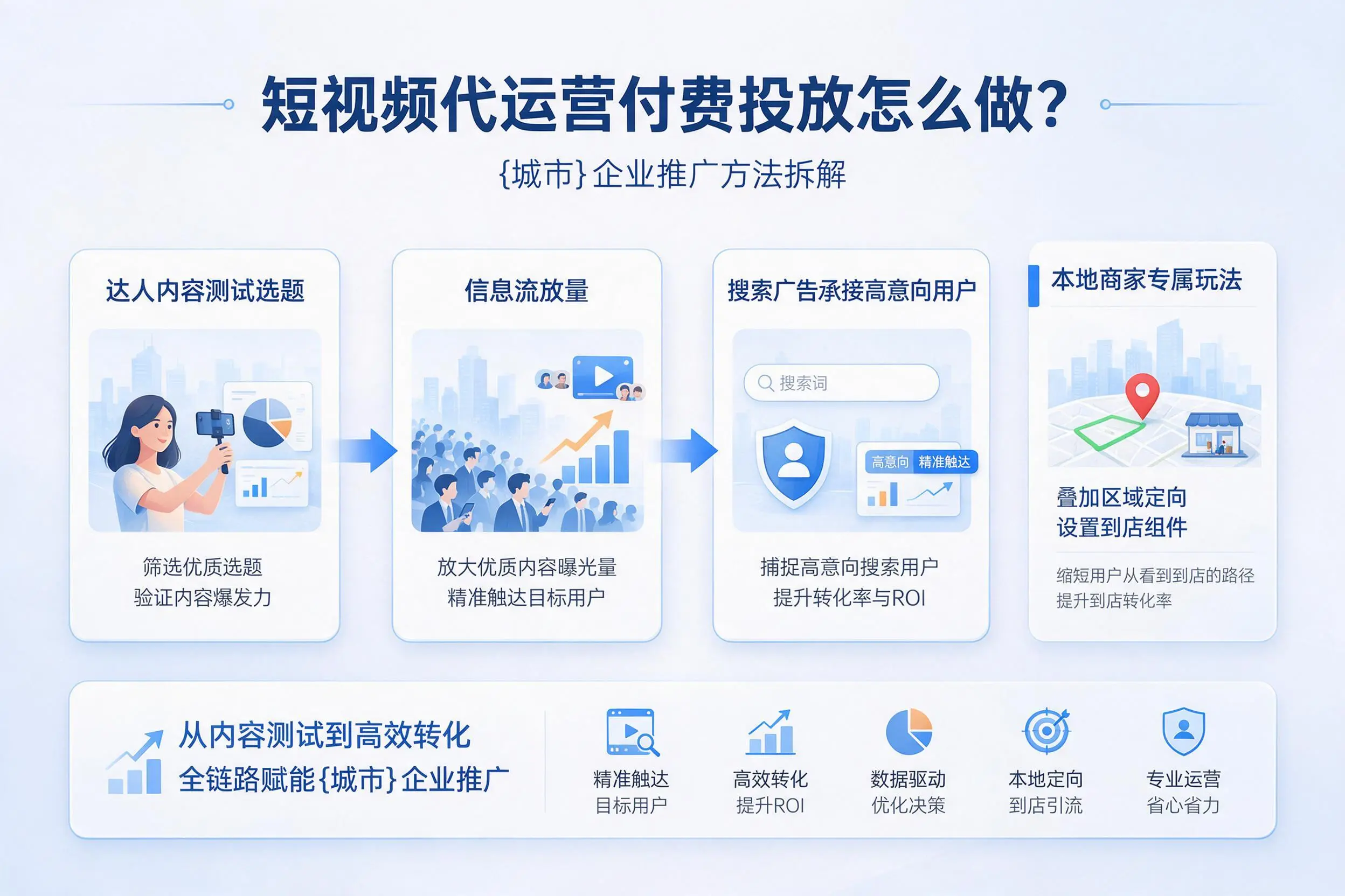 短视频代运营付费投放怎么做？江门企业推广方法拆解