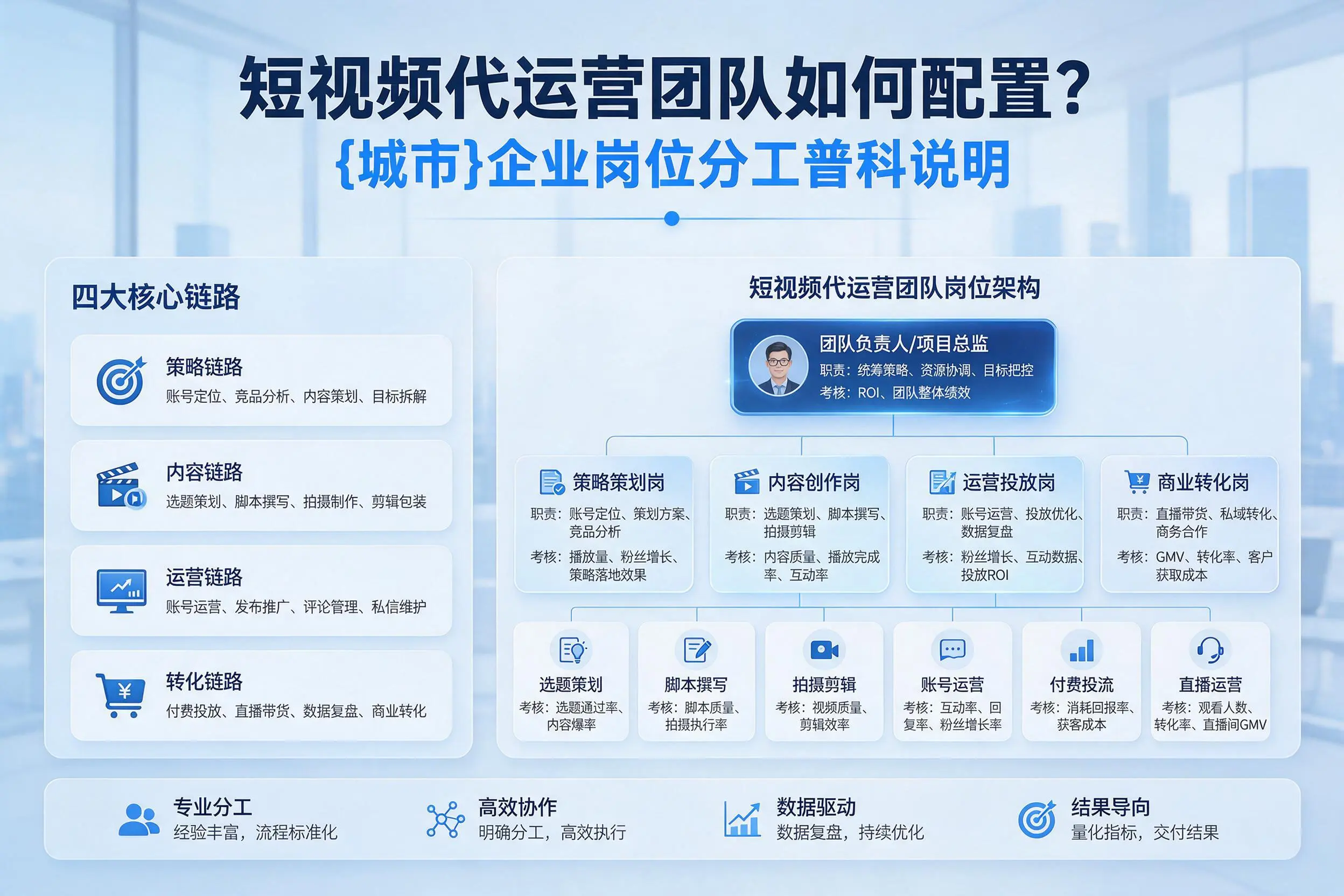 短视频代运营团队如何配置？江门企业岗位分工科普说明