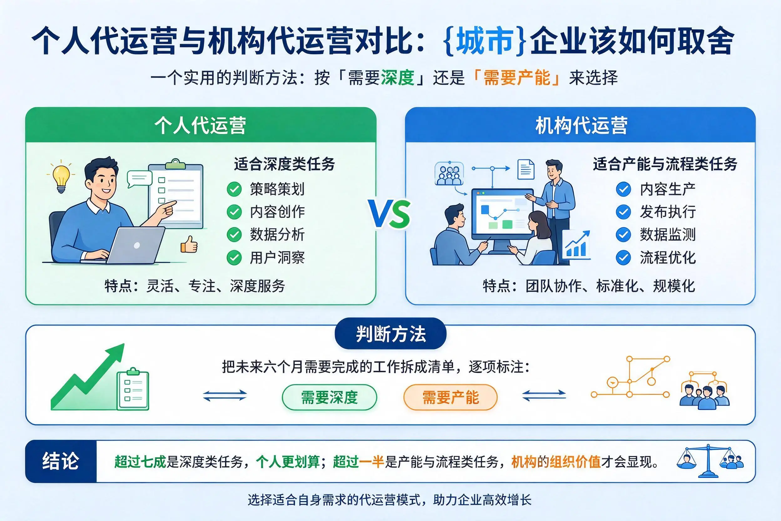 个人代运营与机构代运营对比:江门企业该如何取舍