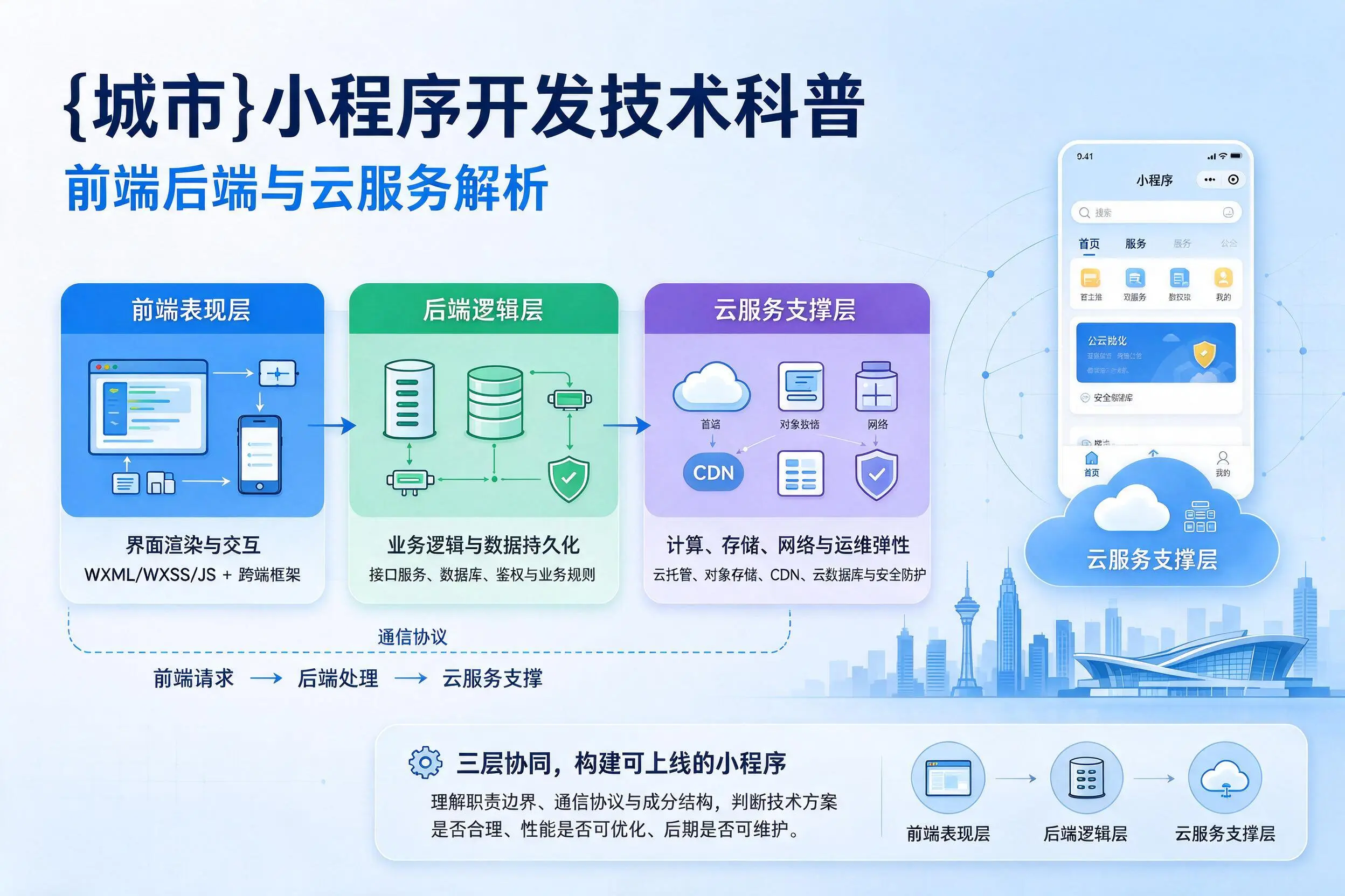 江门小程序开发技术科普:前端后端与云服务解析