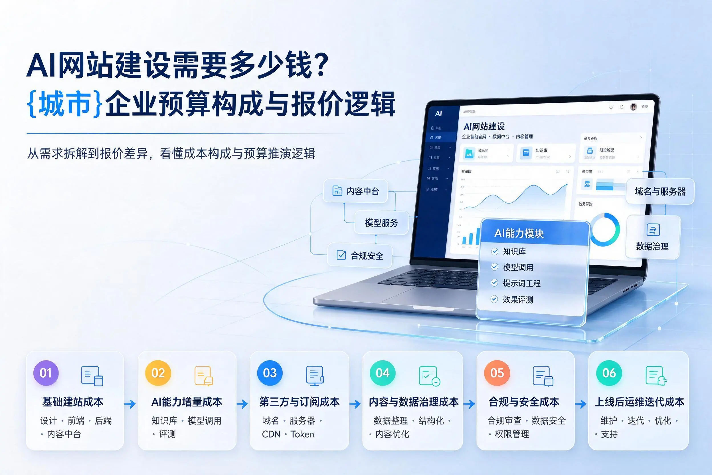 AI网站建设需要多少钱？江门企业预算构成与报价逻辑