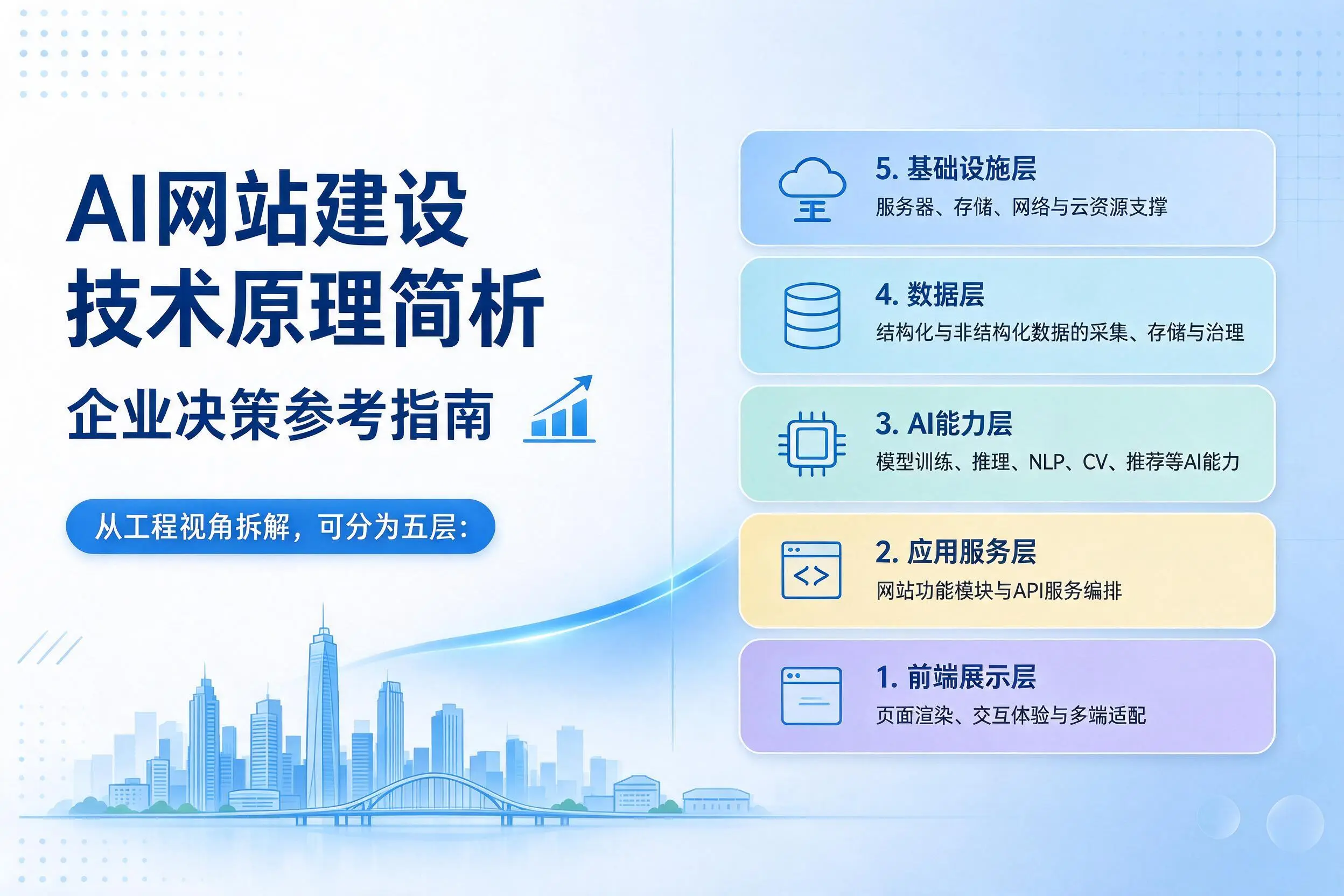 AI网站建设技术原理简析，江门企业决策参考指南