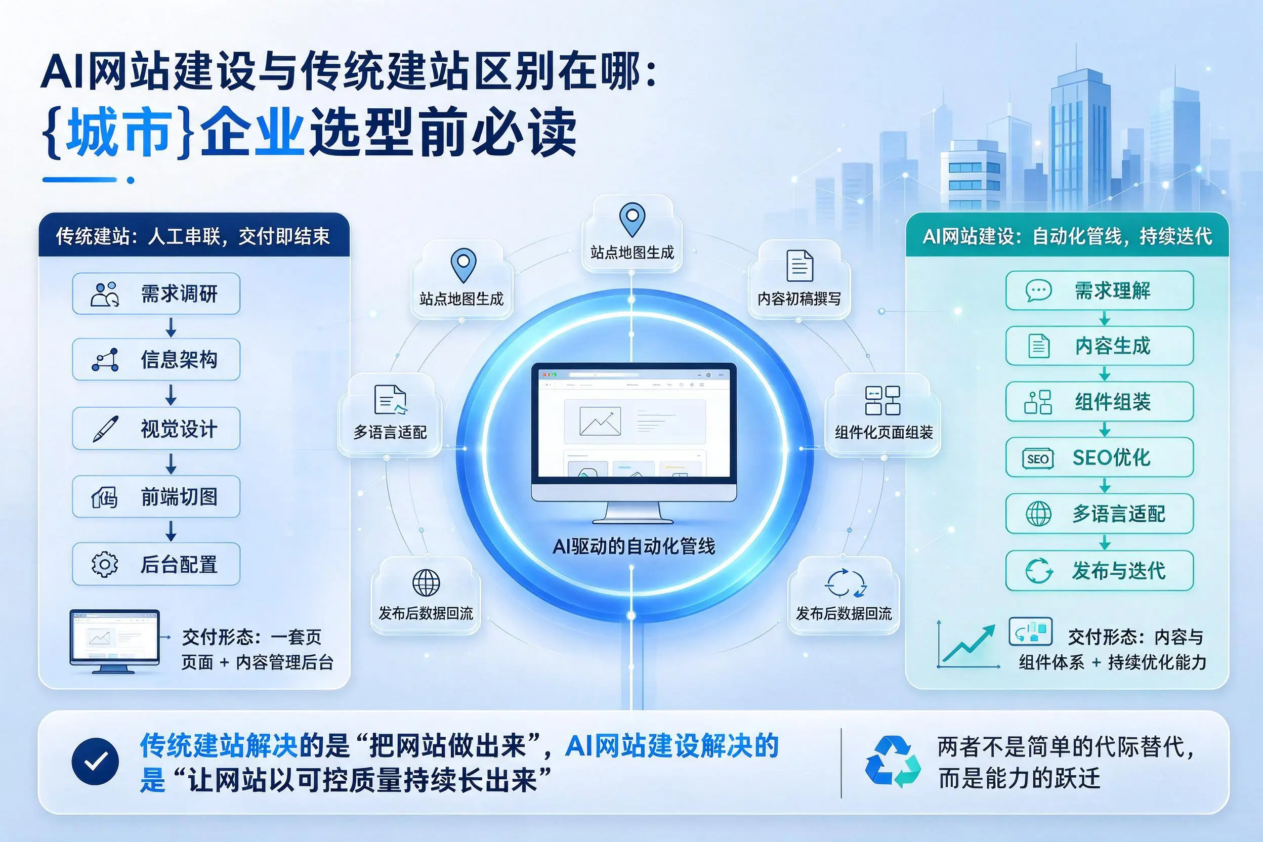 AI网站建设与传统建站区别在哪：江门企业选型前必读