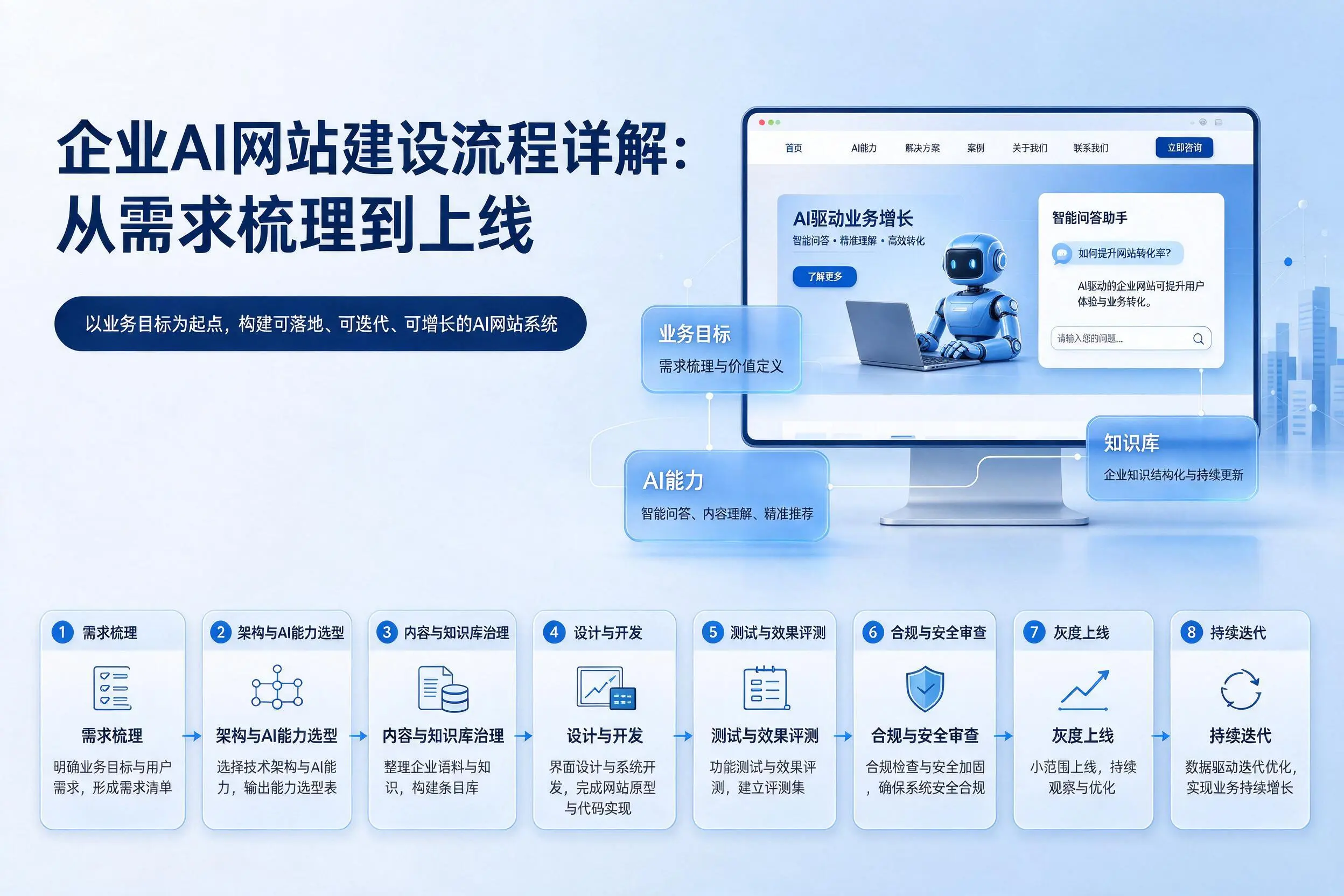 江门企业AI网站建设流程详解：从需求梳理到上线