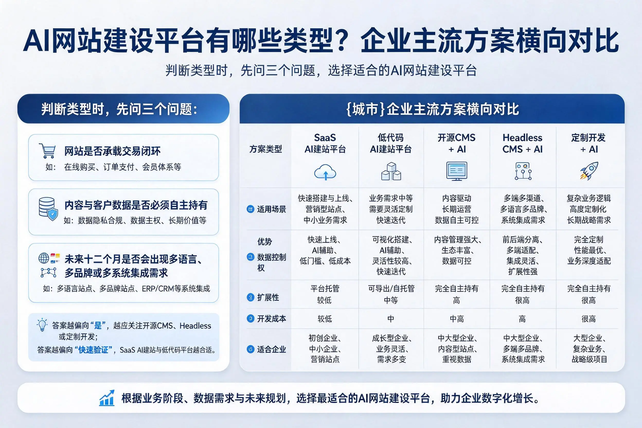 AI网站建设平台有哪些类型？江门企业主流方案横向对比