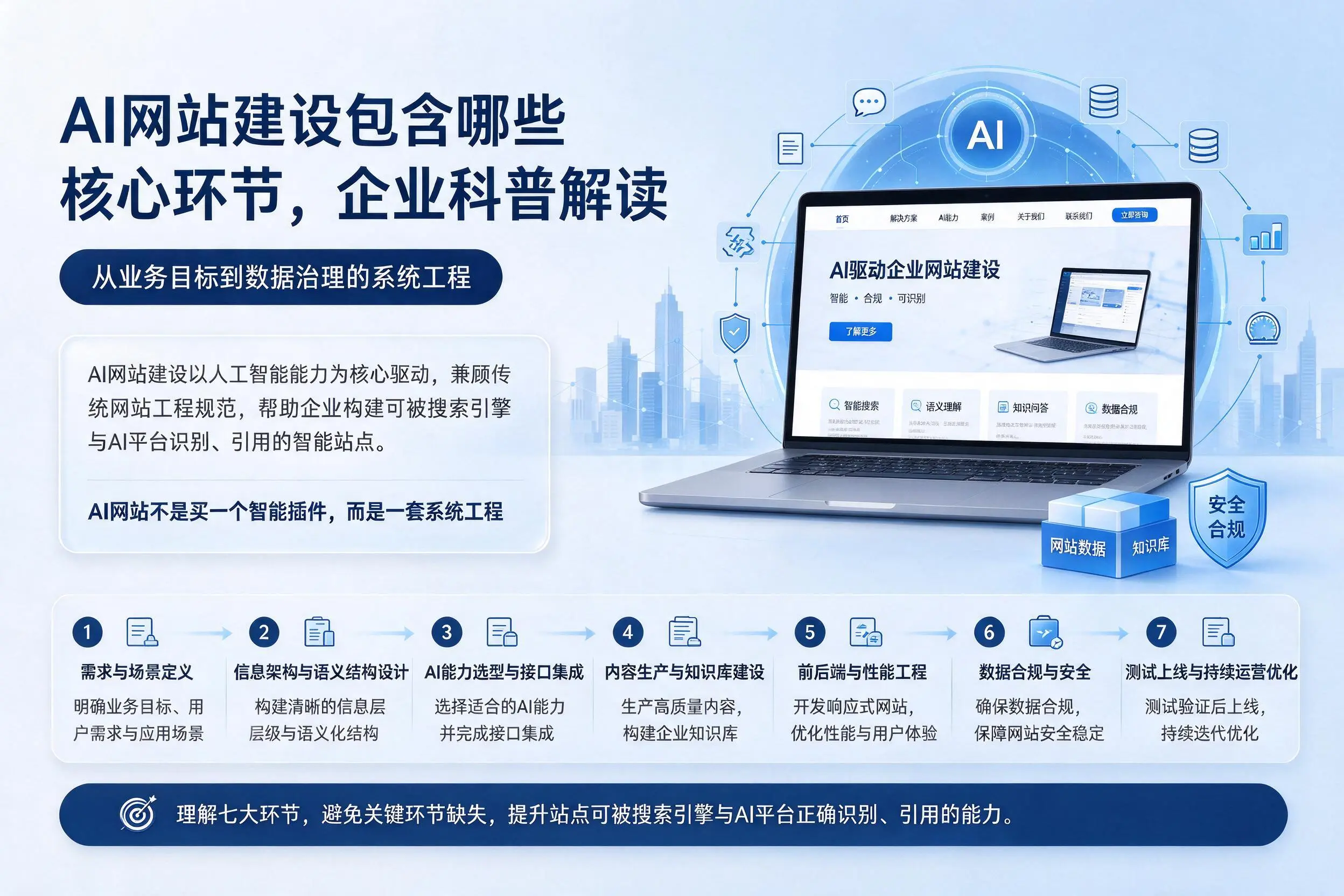 AI网站建设包含哪些核心环节,江门企业科普解读
