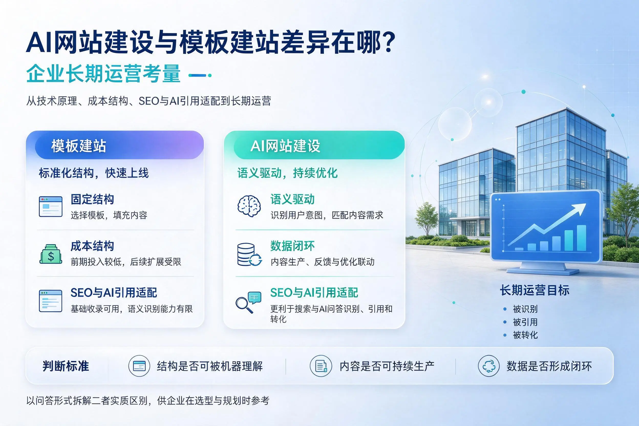 AI网站建设与模板建站差异在哪？江门企业长期运营考量