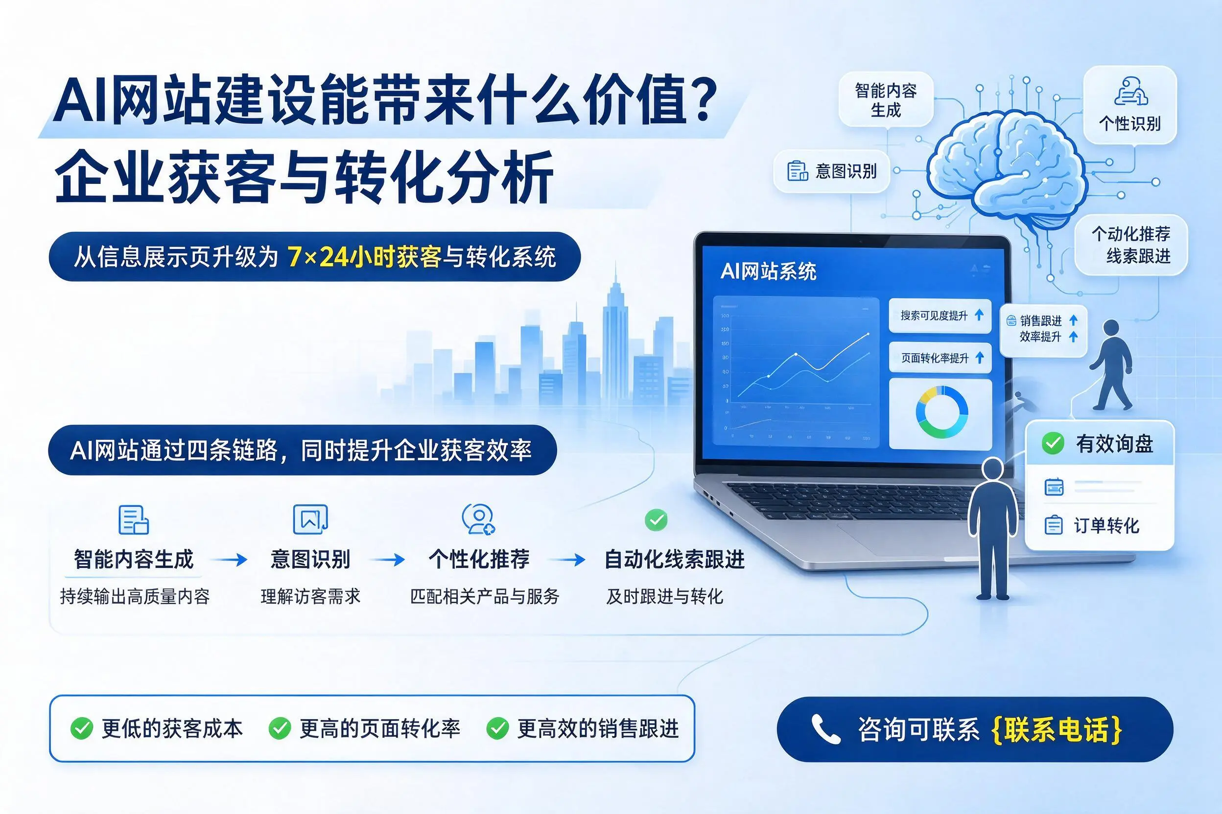 AI网站建设能带来什么价值？江门企业获客与转化分析
