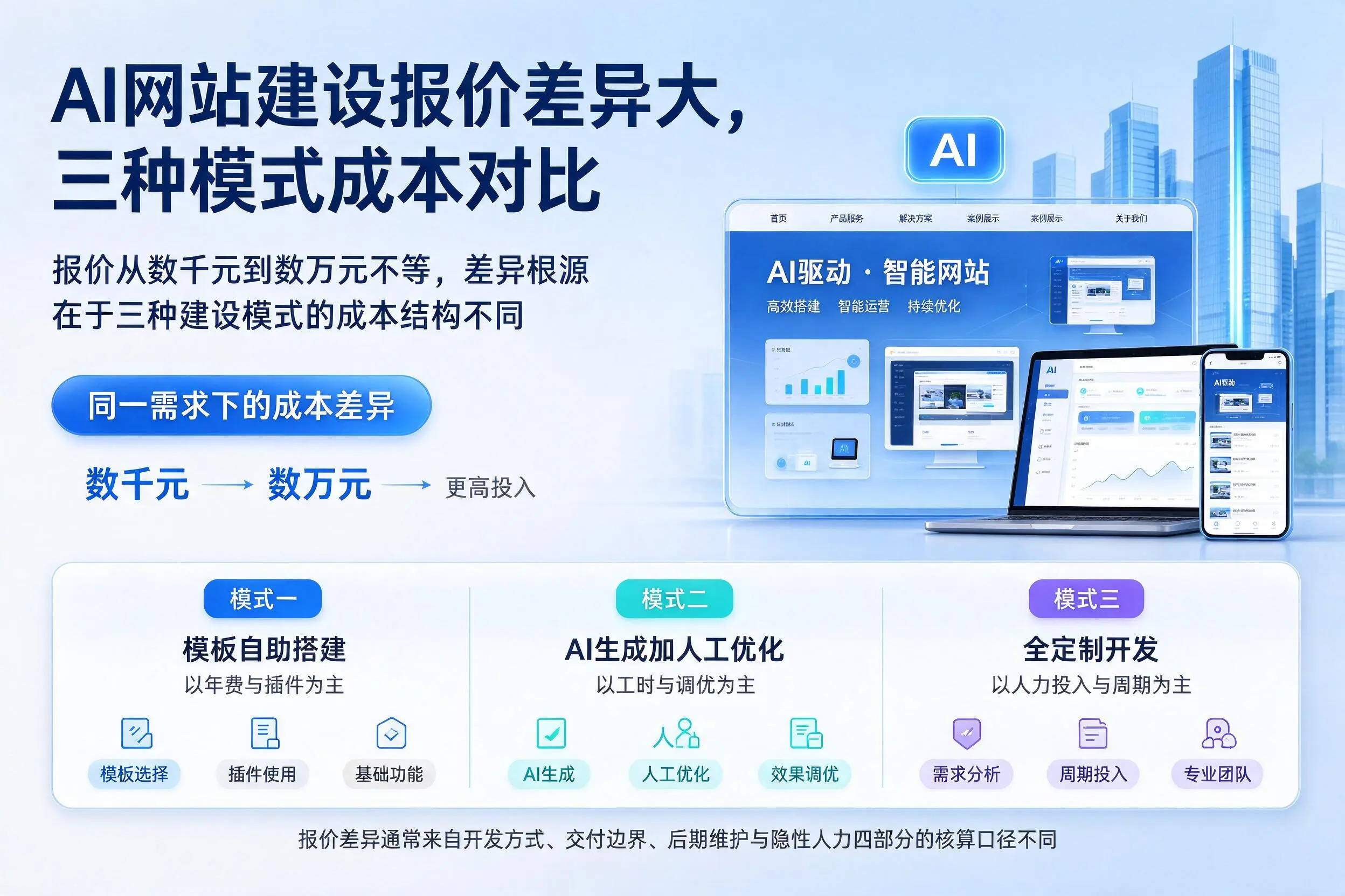 江门AI网站建设报价差异大，三种模式成本对比