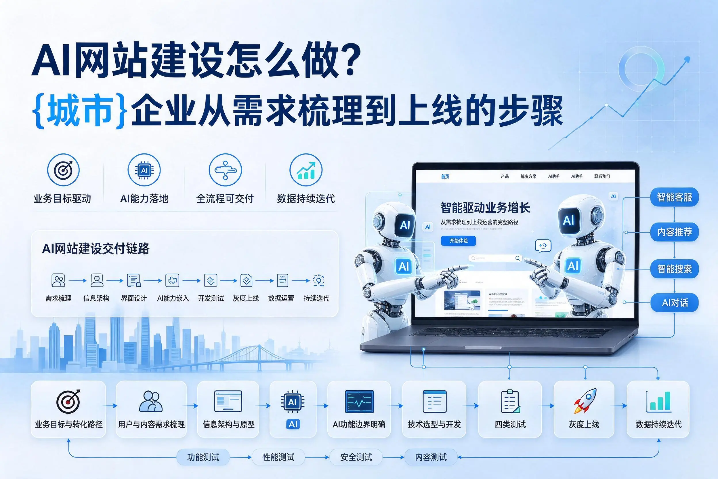 AI网站建设怎么做?江门企业从需求梳理到上线的步骤