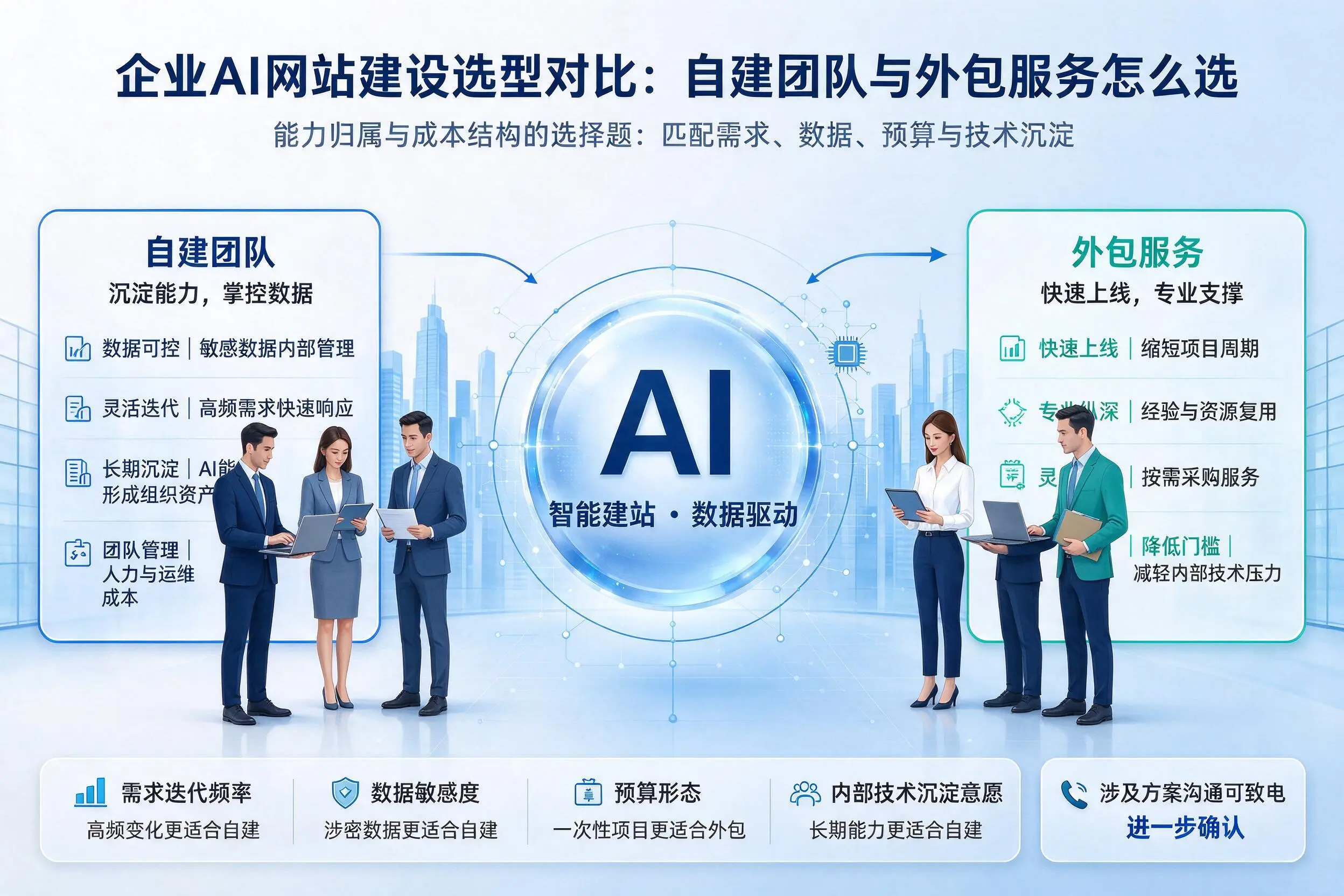 江门企业AI网站建设选型对比：自建团队与外包服务怎么选